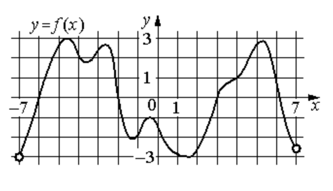На рисунке изображен график функции y f x определите количество целых точек производная отрицательна