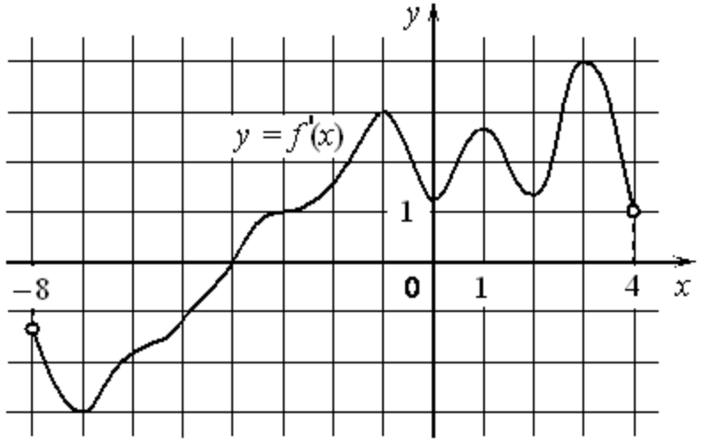 На рисунке изображен график периодической. Функции производной 11 класс. ГВЭ производная. Задачи на графики ГВЭ. Теория по производной 11 класс.