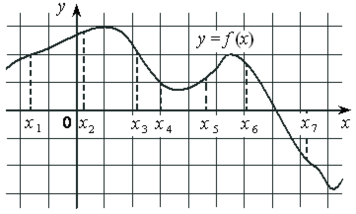 На оси абсцисс отмечены точки. На рисунке изображен график дифференцируемой. На рисунке изображён график дифференцируемой функции. На рисунке изображена график дифференциацимой функции. График дифференцируемой функции.