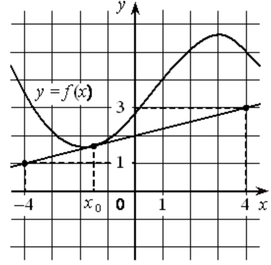 На рисунке изображены график дифференцируемой функции y f x