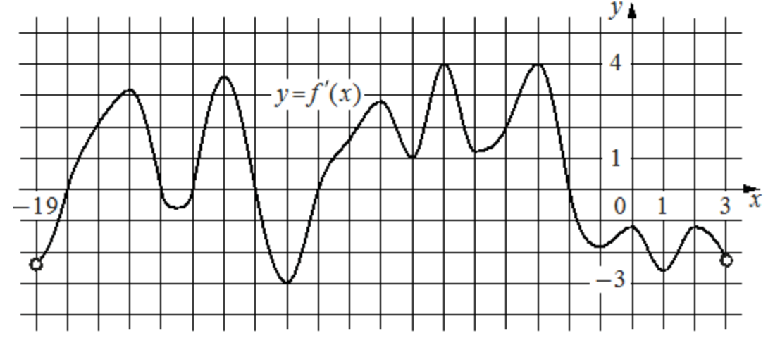 На рисунке приведен график функции. Производная sin3x. Производная -x^2+36/x. График p=x/y на рисунке изображён. На рисунке изображен график acosx+b вариант 24.