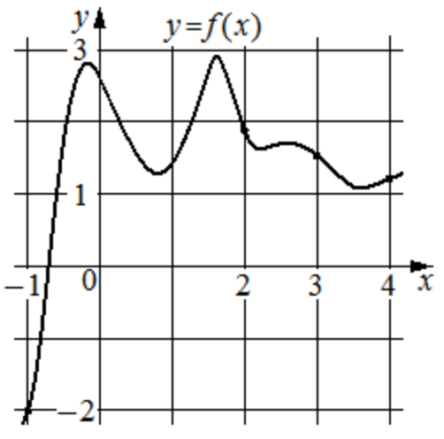 На рисунке изображен график игрек. На рисунке изображен график функции y f x на оси абсцисс точки -2 -1,1, 2. На рисунке изображен график функции y f x на оси абсцисс отмечены. На рисунке изображён график y f x на оси абсцисс отмечены точки. На рисунке изображен график функции у на оси абсцисс -2 -1 3 4.