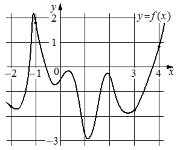 Изобразите график y 2 x 3. На рисунке изображён график y f x на оси абсцисс отмечены точки. На рисунке изображён график функции y f x и отмечены точки -2 -1 1 2. Производная меньше 1. Когда значение производной наименьшее.