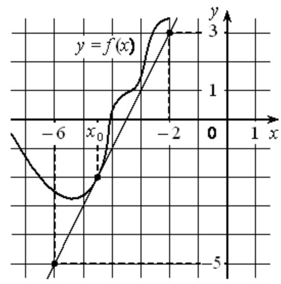 На рисунке график дифференцируемой функции y f x на оси абсцисс отмечены девять точек