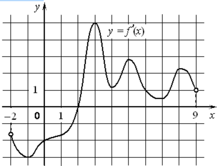 На рисунке изображен график y fx. Графики функций и их производные. П/3 на графике. ЕГЭ математика 2021 задачи связанные с графиком и производной. Опишите свойства функции y f x график которой изображен на рисунке.