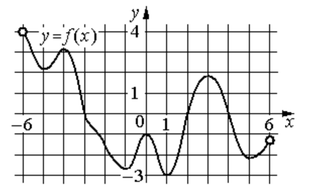 На рисунке изображен график функции y f x на интервале 5 7