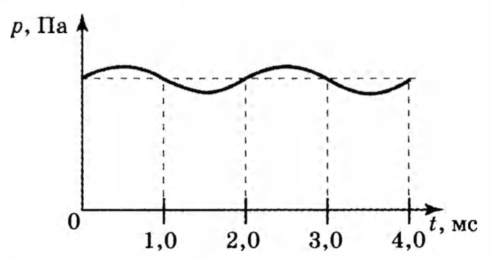Зависимость давления от времени. График зависимости давления воздуха от координаты. График зависимости давление от координаты. График давления звуковой волны от времени. На рисунке показан график зависимости давления.