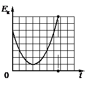 На рисунке представлен график изменения кинетической энергии свободно падающего тела с течением