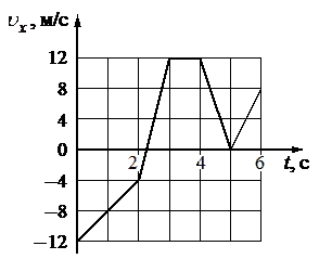 На рисунке приведен график зависимости проекции скорости тела vx от времени чему равна ax проекция
