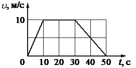 На рисунке изображен график изменения скорости тележки с течением времени в какой промежуток времени