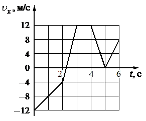 На рисунке показан график зависимости от времени для проекции vx скорости от 5 до 6