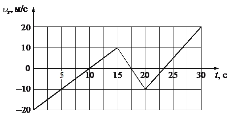 На рисунке 20 приведен график зависимости. График. Определить проекцию ускорения. На рисунке приведён график зависимости проекции скорости тела VX. Проекция ускорения тела AX.