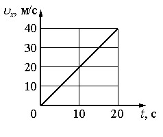 Движется вдоль. Скорость тела массой 2 кг изменяется со временем. Скорость тела массой 3 кг движущегося вдоль оси ох. Тело массой 3 кг движется вдоль оси. Тело массой 10 кг движется вдоль оси Ox в инерциальной системе отсчета.
