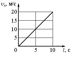 В инерциальной системе отсчета вдоль оси ох движется тело 20 кг на рисунке приведен график