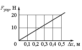 На рисунке приведен график зависимости модуля индукции