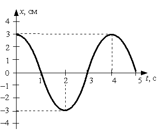 Определите амплитуду колебательного движения изображенного на рисунке 1 см