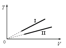 На рисунке изображены две изохоры для двух идеальных газов сравните объемы v1 и v2