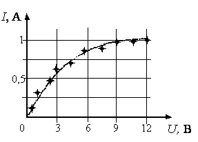 На рисунке показан график зависимости силы тока в лампе накаливания от напряжения