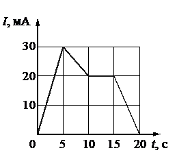 На рисунке приведен график зависимости силы тока от времени в электрической цепи индуктивность 2мгн