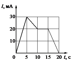 На рисунке показана зависимость силы тока от времени в электрической цепи с индуктивностью 1мгн