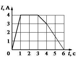 Зависимость тока катушки от времени. В катушке индуктивностью 6 МГН сила тока. Зависимость тока от времени i(t) =. Зависимости силы тока i от времени t. Зависимость силы тока i в катушке от времени t.