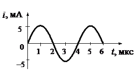На рисунке приведен график зависимости силы тока i от времени t