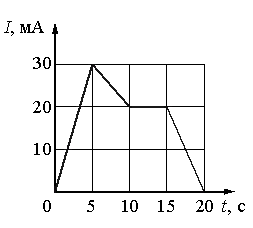 На рисунке приведен график зависимости силы тока в реостате