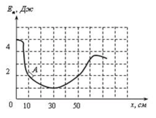 На рисунке представлен график изменения со временем потенциальной энергии груза отсчитанной от