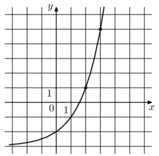 На рисунке изображен график loga x 2. Графики. Функция AX+B. На рисунке изображён график функции f x a x+b Найдите f 6. На рисунке изображён график функции f x a x+b Найдите f -1.