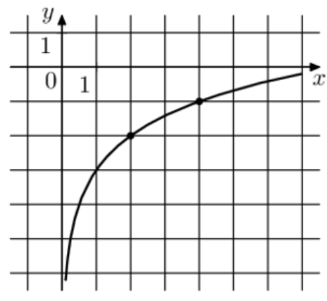 На рисунке изображен график функции f x kx b найдите значение f 5