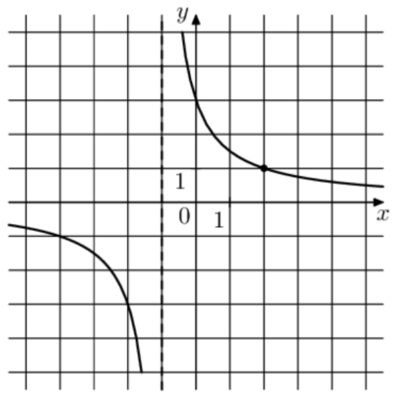График k/x. На рисунке изображен график f(x)= k/x+a. На рисунке изображен график функции f x k/x+a. График f(x)=k/x.