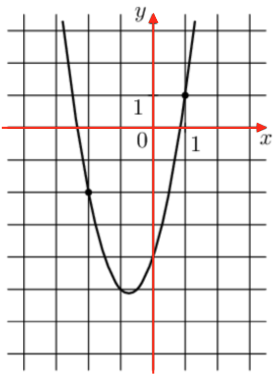 F X ax2+BX+C. На рисунке изображен график функции вида f x ax2+BX+C. На рисунке изображен график функции f x 2x 2+BX+C. На рисунке изображен график функции ax2+BX+C.