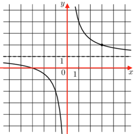 На рисунке f 5 f 2. На рисунке график f(x) = k/x +a. На рисунке изображён график функции вида f x k x+a. На рисунке изображён график функции 𝑓(𝑥) 𝑘 𝑥 . Найдите 𝑘.. На рисунке изображен график функции y f x k/x Найдите f.