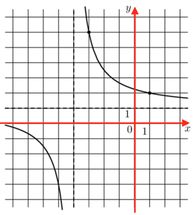 На рисунке изображен график функции y acosx b найдите b