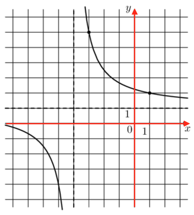 На рисунке kx a x b. Функция KX+A/X+B. На рисунке изображены графики функций f(x) k/x. График KX+A/X+B. На рисунке изображен график функции f x k/x+a.