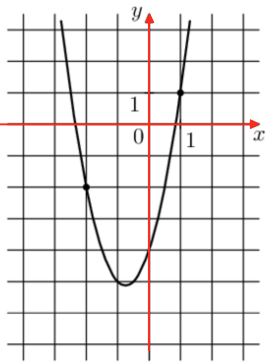 F x ax b f 6. Функция f x ax2+BX+C. F X=ax2+BX+C F(10). График функции f(x)=ax2.