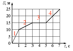 На рисунке представлен график зависимости пути от времени выберите два верных утверждения 2м с