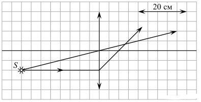 На рисунке показан ход двух лучей от точечного источника света а через