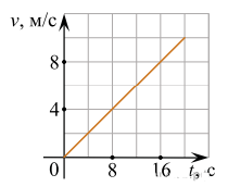 В инерциальной системе отсчета вдоль оси ох движется тело 20 кг на рисунке приведен график