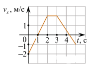 Тело массой 3 кг движется вдоль оси ох на рисунке