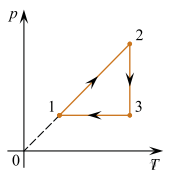 График циклического процесса проведенного с одним молем идеального газа показан на рисунке