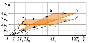 На рисунке показаны рт диаграммы двух циклических процессов совершаемых