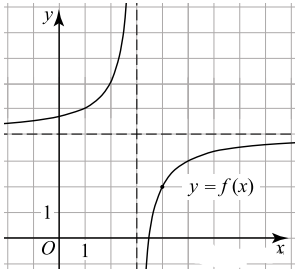 На рисунке изображен график функции гиперболы